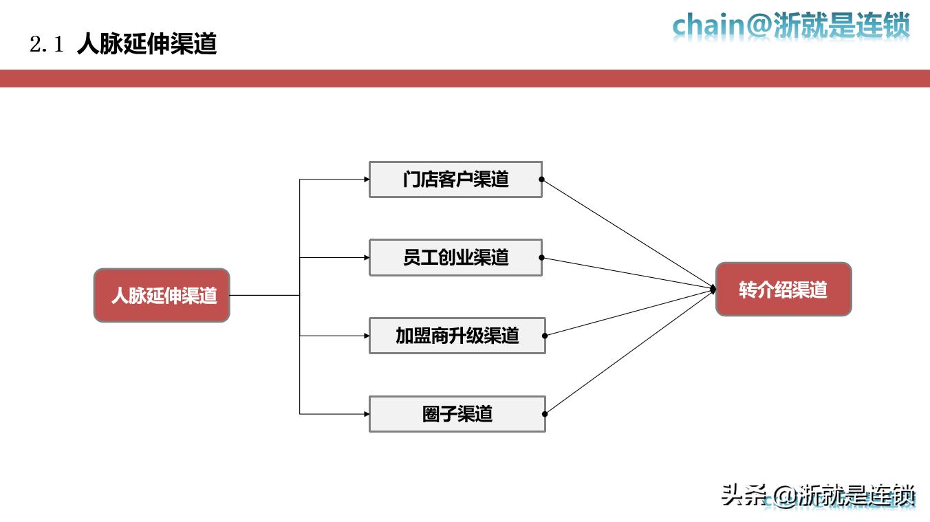 连锁招商体系实用,如何做好招商连锁
