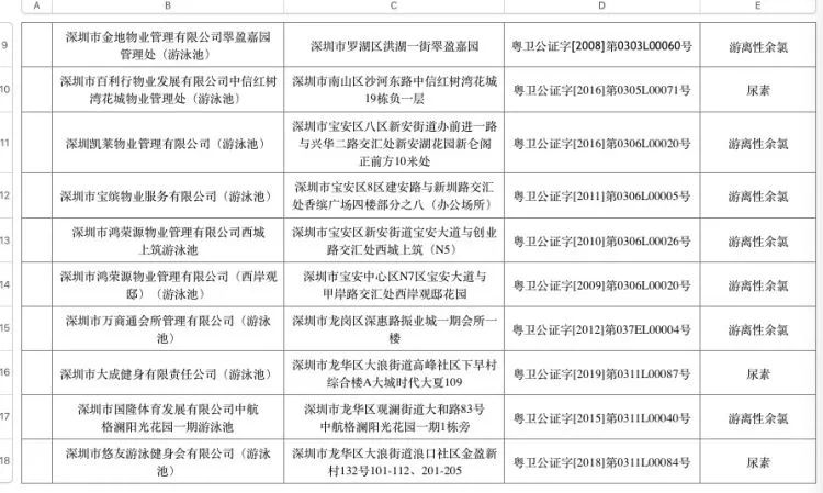 深圳泳池水质卫生检测不合格,深圳泳池水质不达标