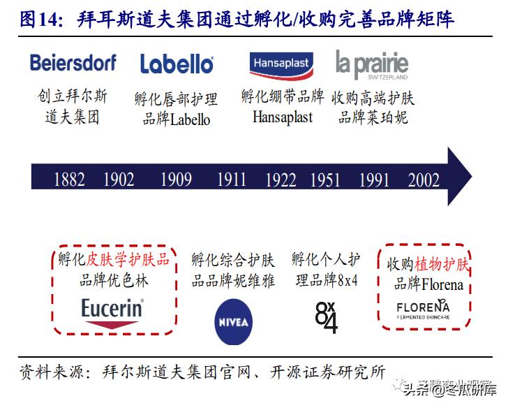 开源零售化妆品专题:从贝泰妮看“医研赋能”助力护肤国货崛起