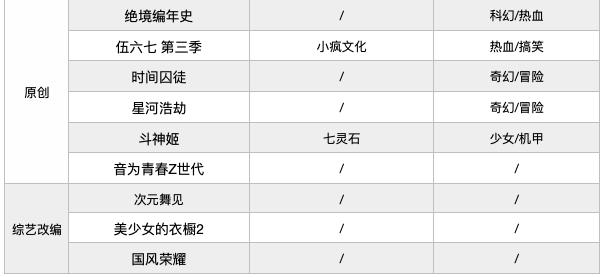 2021年188部动画，“爱优腾B”国漫“大作战”