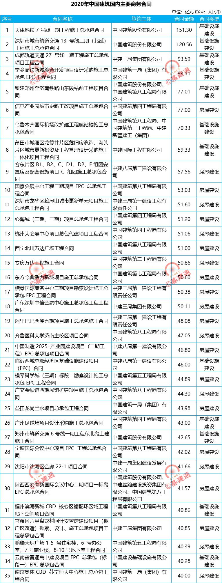 中国建筑2030万亿市值目标,中国建筑集团全球排名