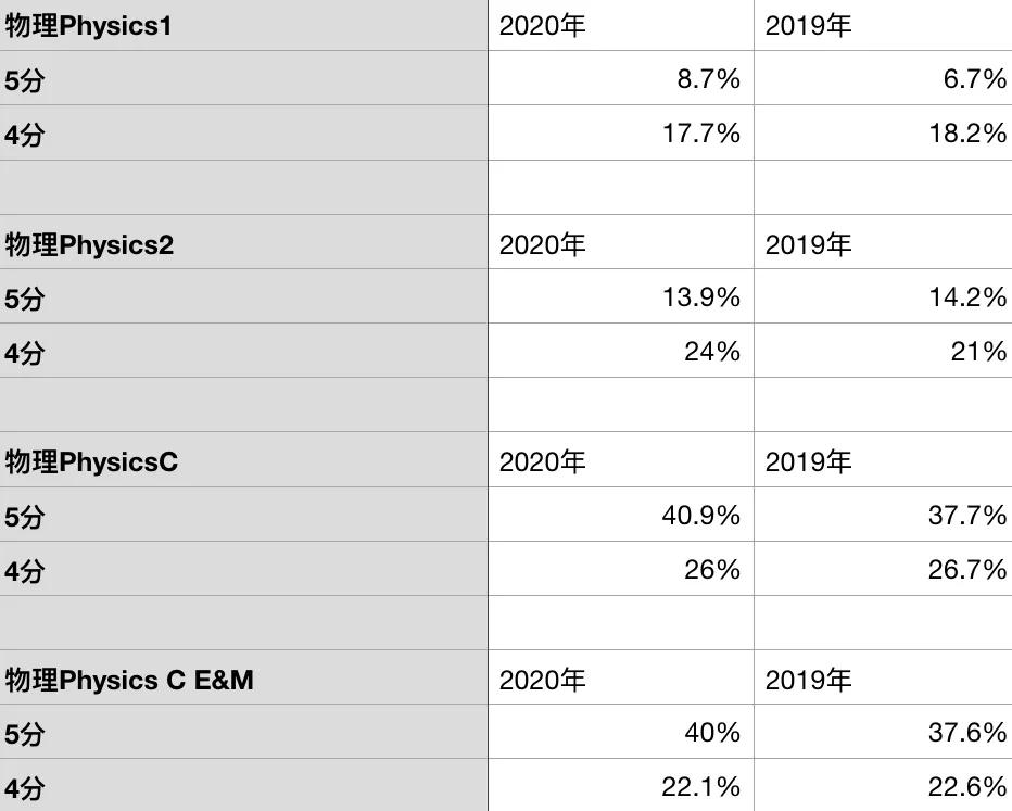 ap成绩5分通过率,ap成绩怎么抵大学学分