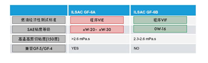 国6要用什么机油,国六怎么选机油