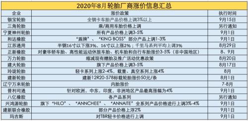 26家轮胎涨价来袭,十大轮胎涨价