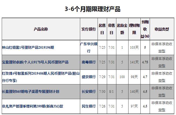 收益7%的理财,银行短期理财收益排行榜前十名