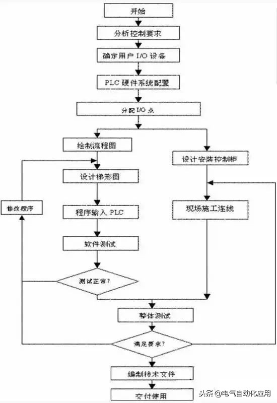 三菱plc和西门子plc运动控制比较,初学者怎么学习plc编程