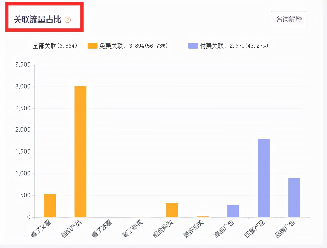 亚马逊如何快速获得黄金购物车,亚马逊购买按钮与buybox