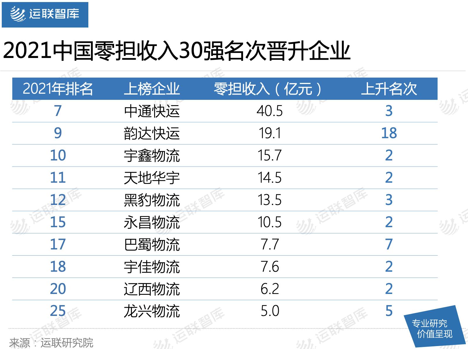 2021中国零担企业30强排行榜发布：顺丰快运、安能物流刷新天花板
