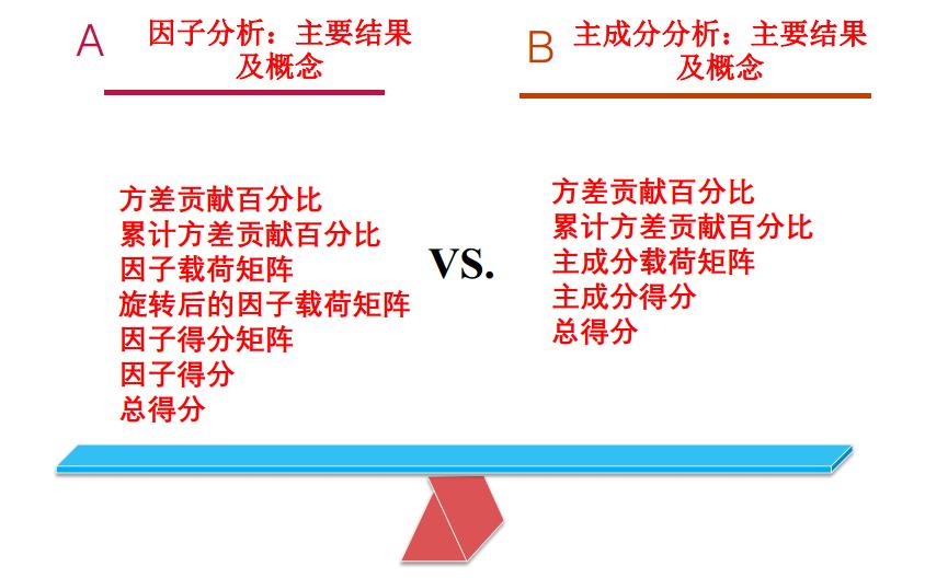 因子分析和主成分分析区别与联系,因子分析和主成分分析的区别