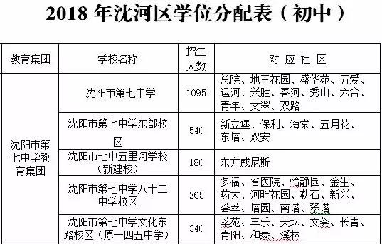 沈阳7中升学率怎样,沈阳7中是沈阳最好的初中吗