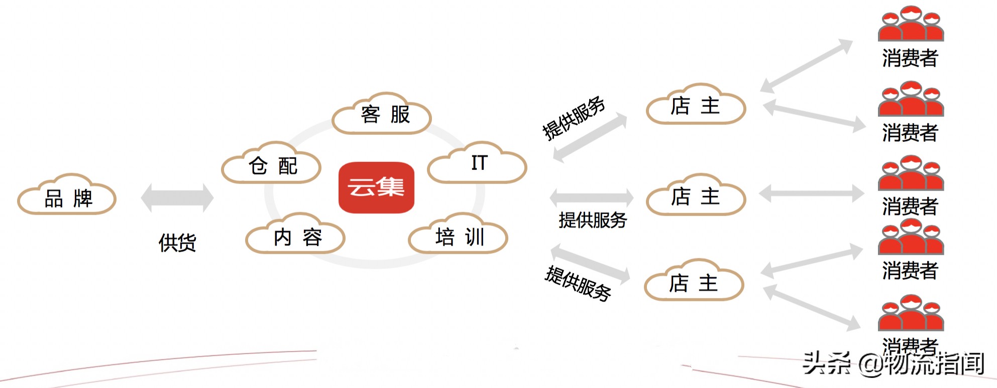 云集电商业务模式,云集电商仓储物流