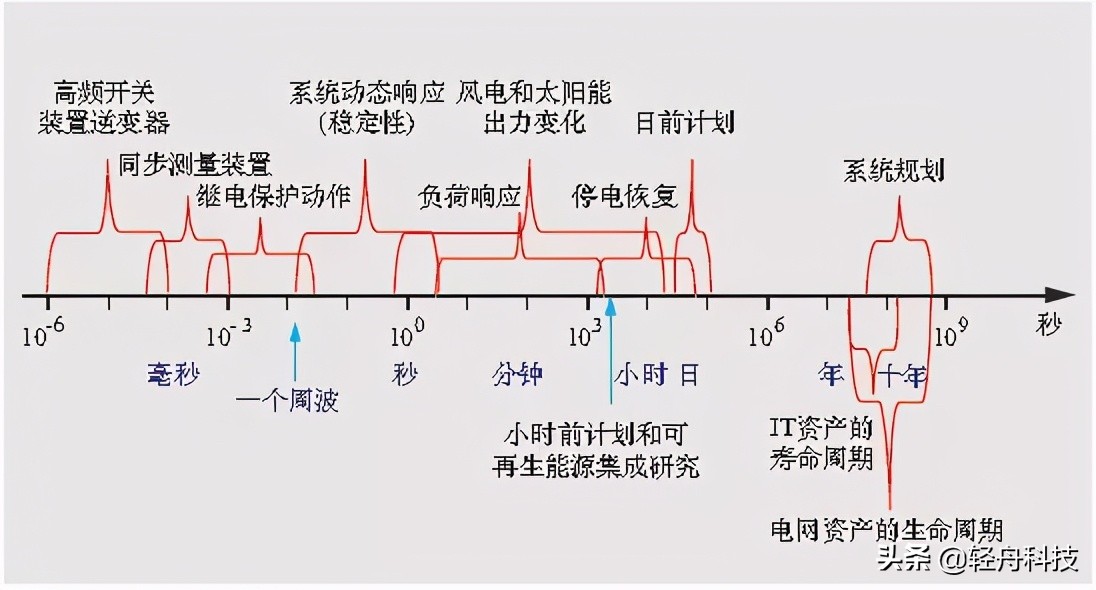 「必学必会」电力从哪里来，到哪里去？电力系统那些事