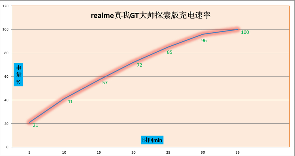 标准“水桶”级配置，realmeGT大师探索版评测，骁龙870+120Hz屏