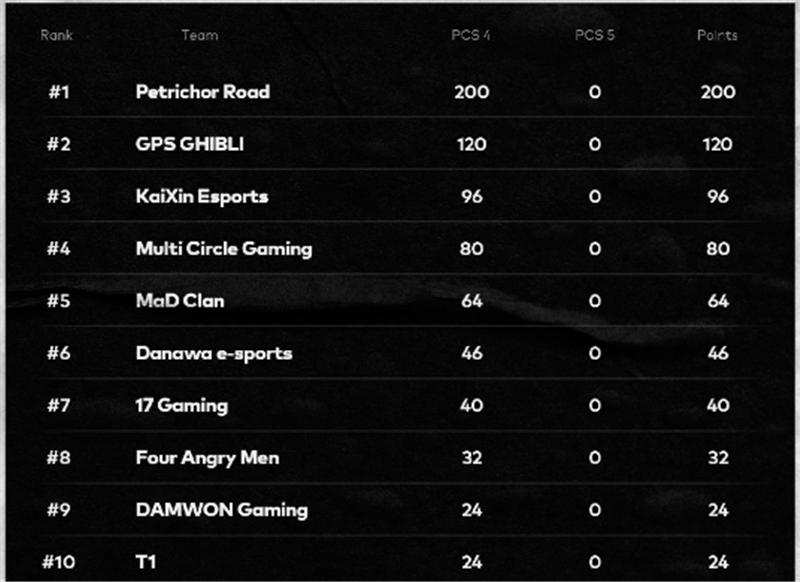 pcs5洲际赛是线上还是线下,pcs5洲际赛总奖金排名
