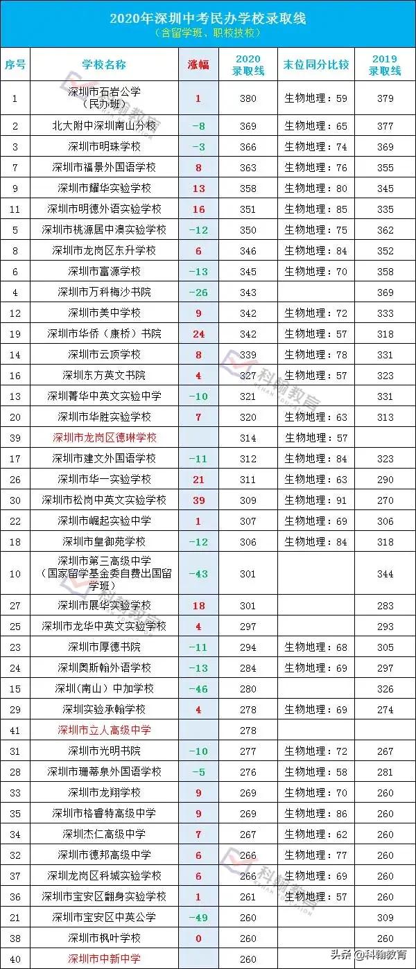 名校普降，新校表现优秀！2020深圳中考第一批录取线出炉