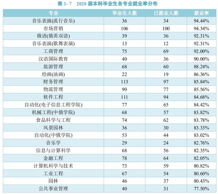 长春大学2020届本科生：就业率77.24%，月均5187元