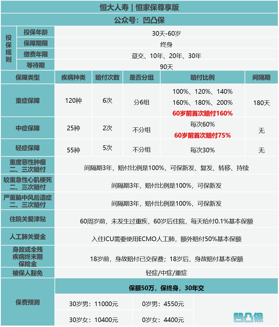 凹凸评测,恒大人寿恒家保尊享版