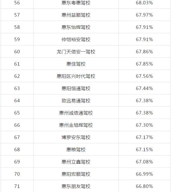 惠州哪些驾校比较出名,惠州驾校哪家强