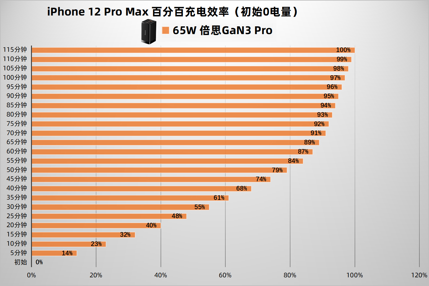 iphone1335w快充测评,iphone13充电头倍思评测