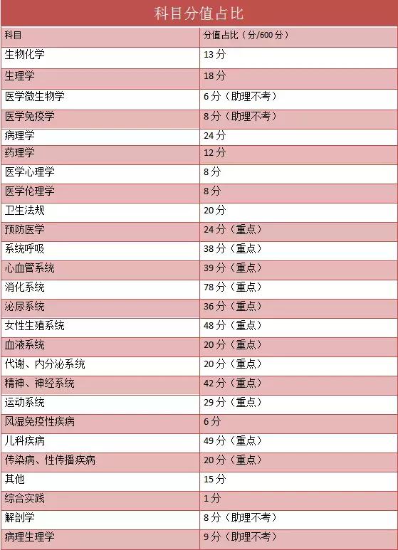 临床执业医师笔试课程推荐,执业医师笔试考试科目顺序