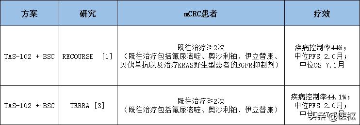曲氟尿苷替匹嘧啶,TAS-102在难治转移性结直肠癌治疗中的应用
