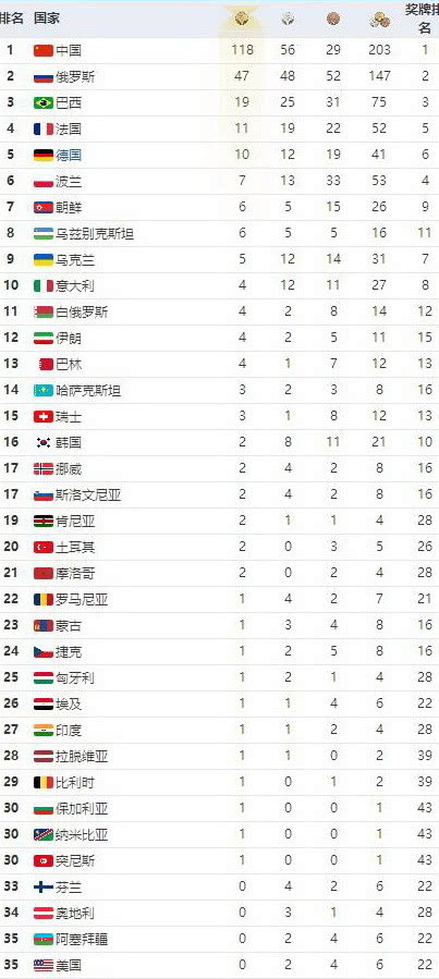 军运会金牌谁的最多,美国历届军运会金牌榜