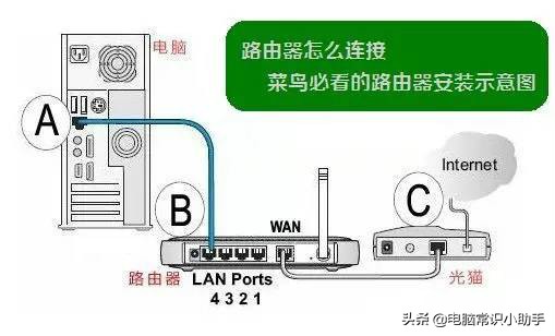 家里的无线路由器连接方法,一个家庭无线路由器连接方法