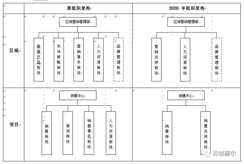 碧桂园组织架构调整山东,碧桂园万科房企排名