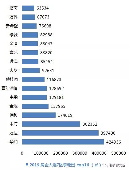 大连房企排名,大连房企排行榜