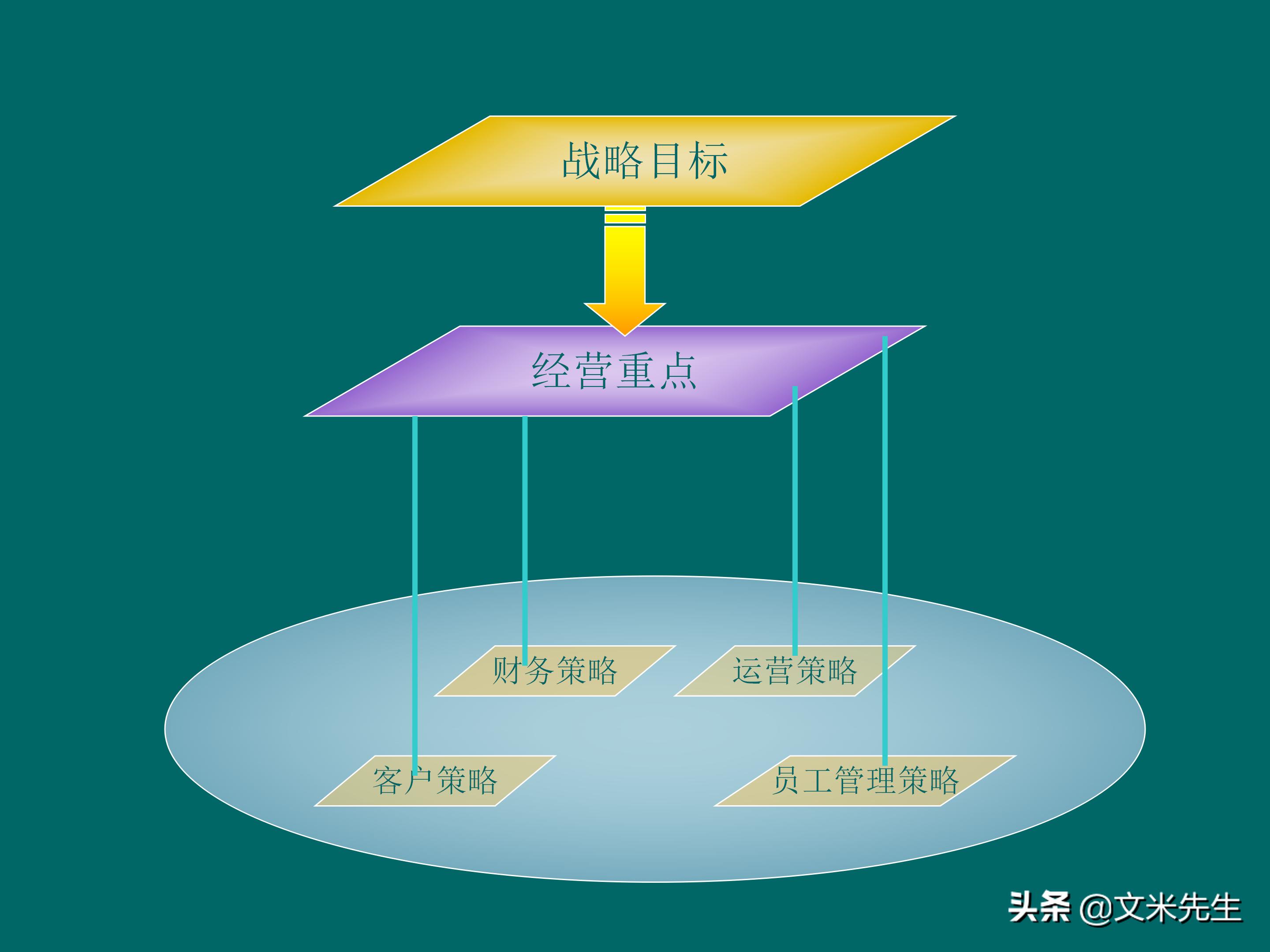 KPI体系建立的三种方式,57页关键绩效指标体系的建立与选择