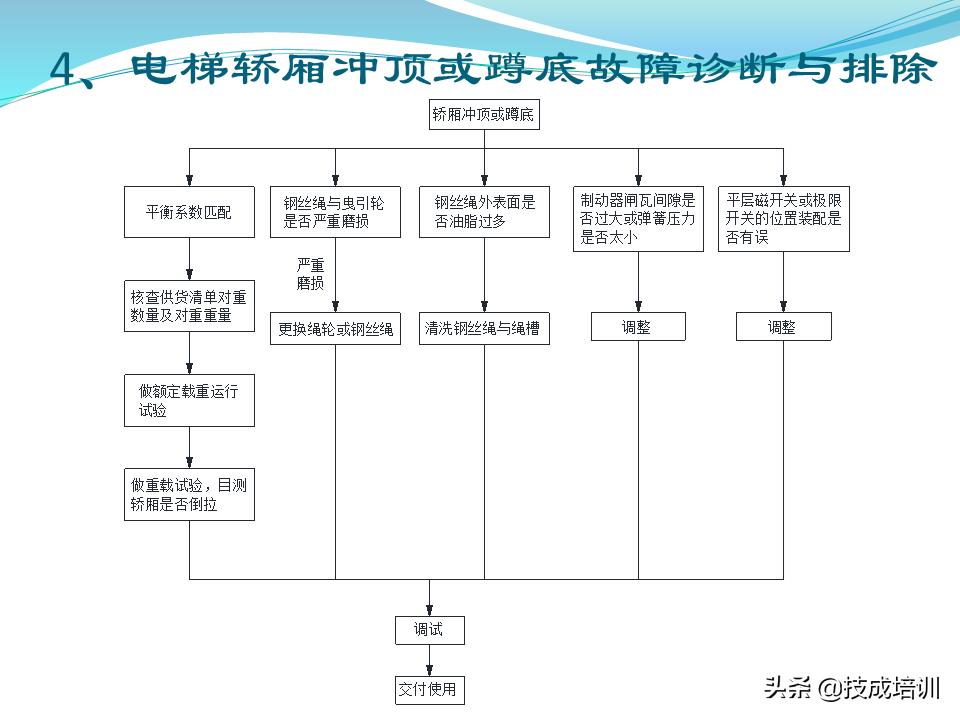 电梯的维修与保养,家用曳引电梯的维修与保养成本