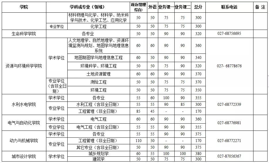 有哪些学校考研复试线出来了,考研复试线是国家线的有哪些学校