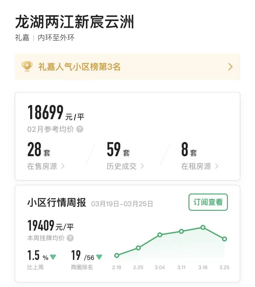 重庆一年涨幅最大的30个小区曝光!是成交价哟,看看有你家吗?