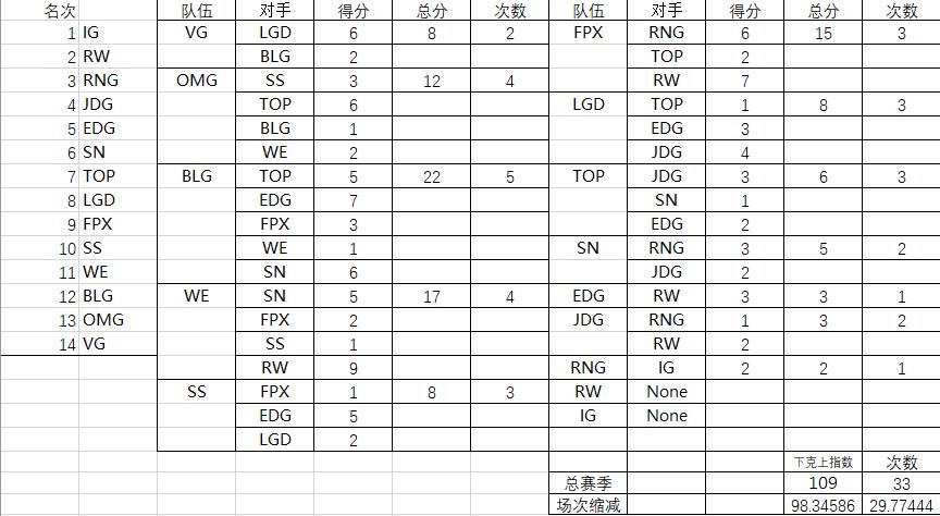 2019年lpl春季赛,2019年lpl春季赛积分榜