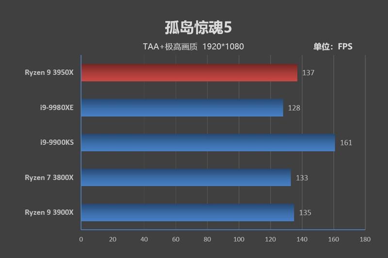 锐龙93900x是个什么档次,锐龙93950x和5950x的区别