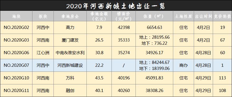 触顶!27142元/㎡栖霞建设再进仙林湖,首创携手58集团打造商业体