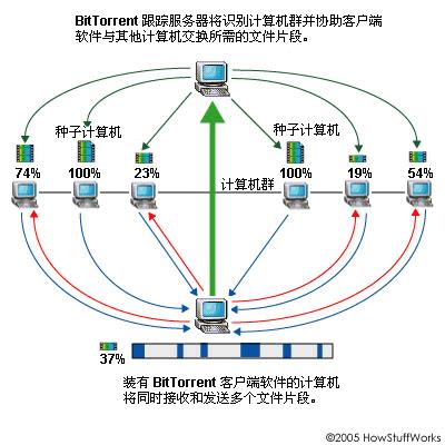 bittorrent技术重要吗,bittorrent协议是如何工作的