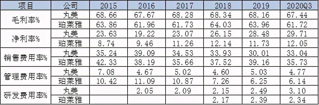 丸美严重低估,丸美未来5年走势