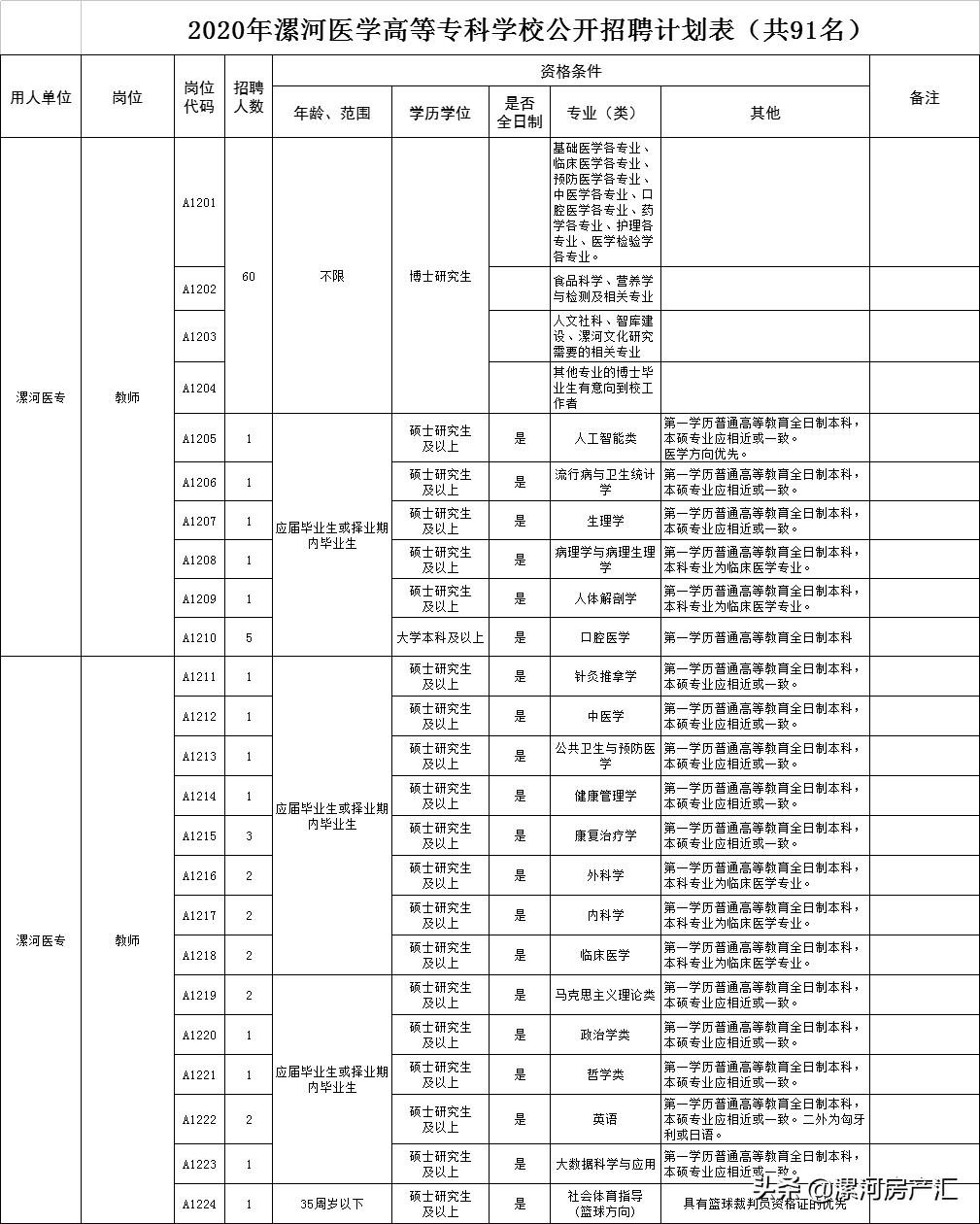 漯河医专招教91名！漯河六院招59人