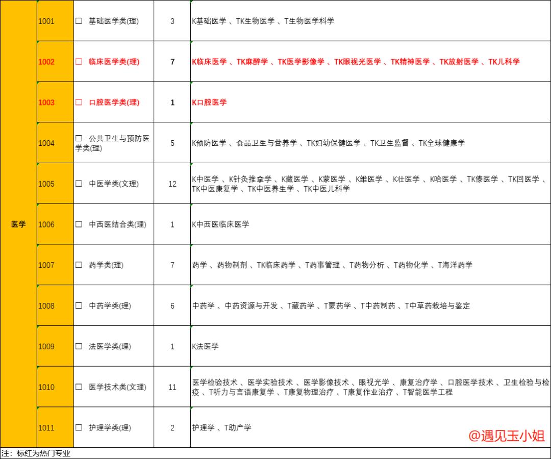 以后想出来当医生要报考什么专业,想考能做手术的医生要考什么专业