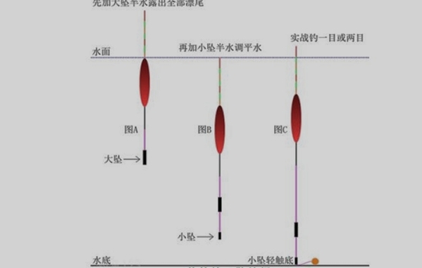 鱼口不好的时候用什么钓组,鱼口好打不上来怎么办