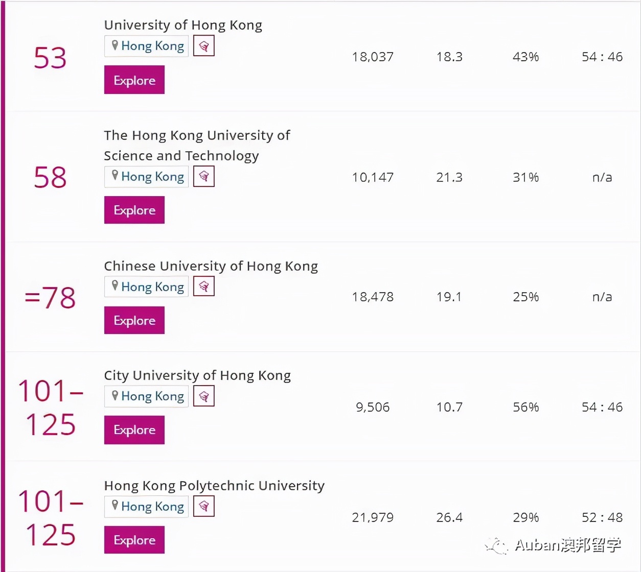 2022泰晤士排名香港高校,泰晤士高等教育世界大学排名香港