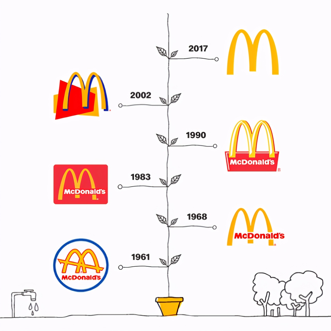 价值超1293亿美元，麦当劳的「金拱门」如何成为超级符号？