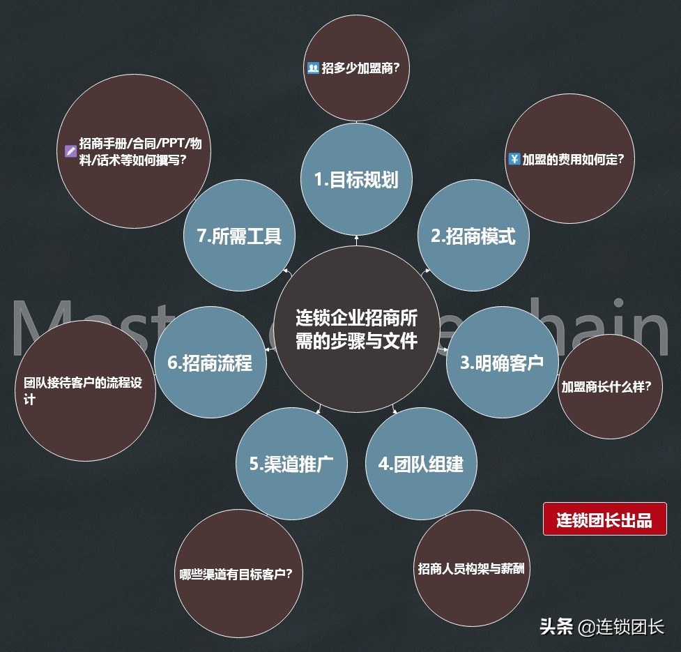 连锁店快速扩张方法案例,扩张门店必须投资吗