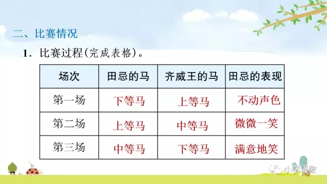 五年级第16课语文田忌赛马讲解,五年级下册16课田忌赛马全部笔记