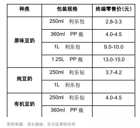 植物蛋白质豆奶,植物蛋白饮料豆奶