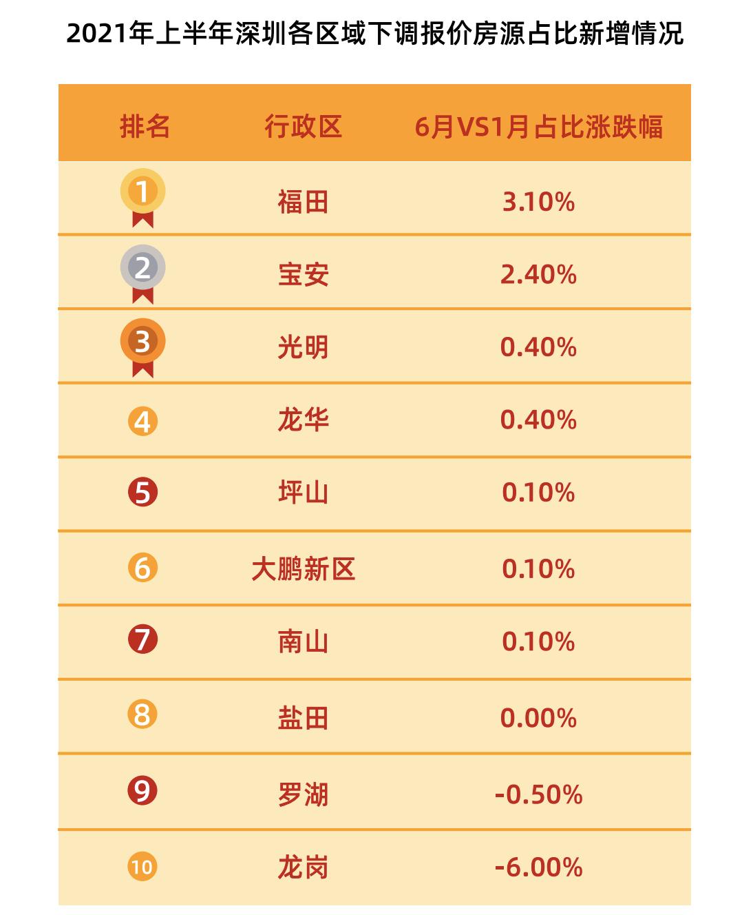 深圳楼市新政后二手房成交,深圳楼市二手房快速回暖