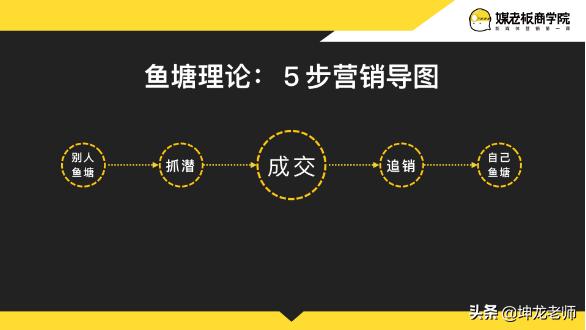 如何让源源不断的顾客主动找上门？掌握这1个引流思维就可以