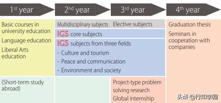 SGU项目2022年春季入学申请|广岛大学综合科学部国际共创(IGS)