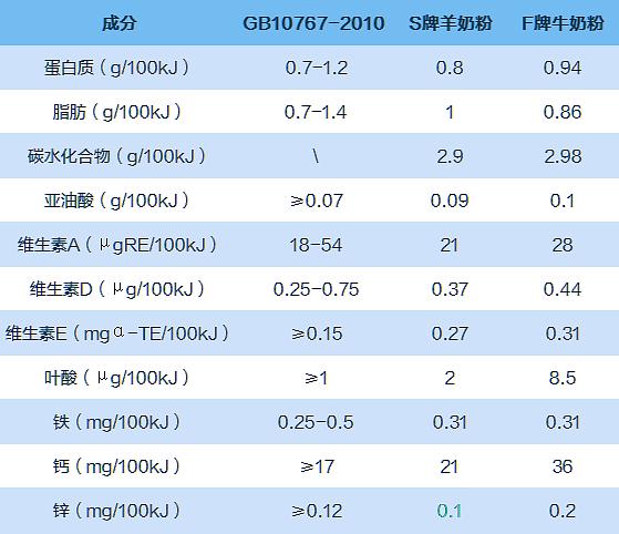 羊奶粉和牛奶粉哪个口味接近母乳,羊奶粉和牛奶粉哪个更适合老年人